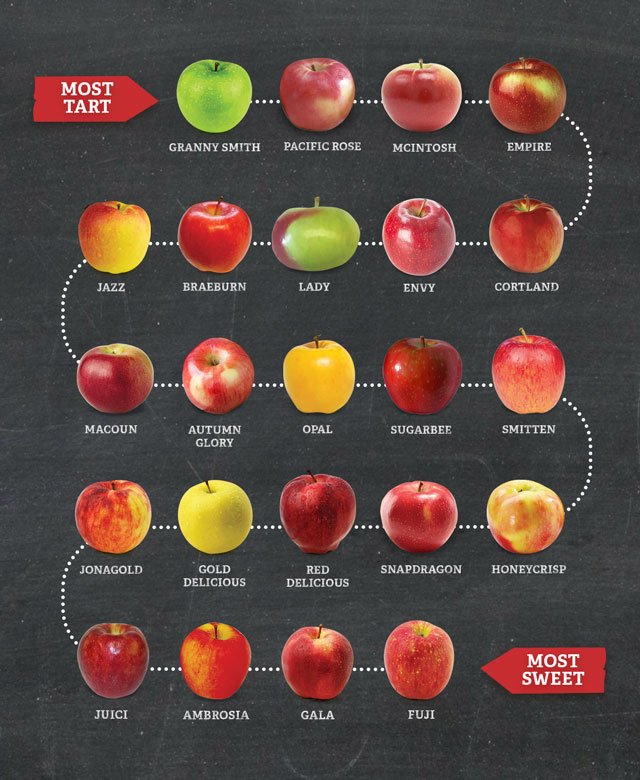 世界中のりんごの種類は？